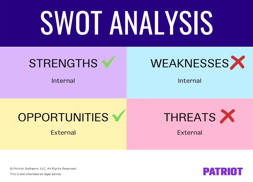 SWOT分析:优势(内部);劣势(内部)机遇(外部);威胁(外部)