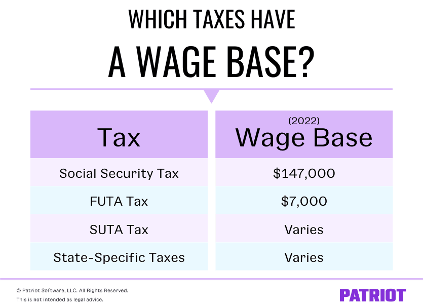 哪些税有工资基础?社会保障、FUTA、SUTA和州税(加上2022年的工资基数)